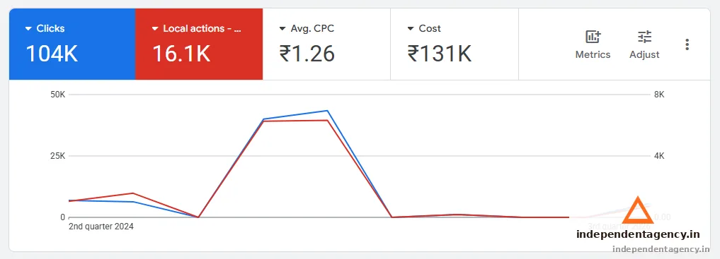 Google Ads campaign performance dashboard for a plywood business in Google Ads · Plywood