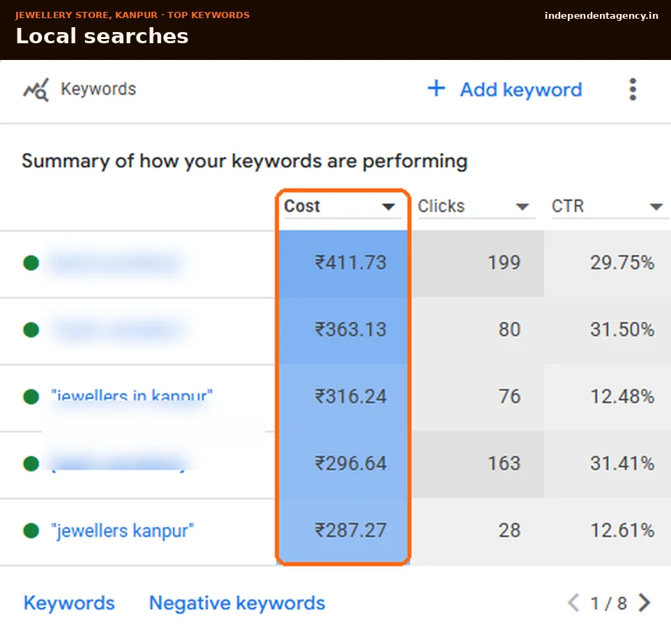 Top Google Ads keywords for a Kanpur jeweller: jewellers in kanpur and jewellers kanpur with 12% click-through rates