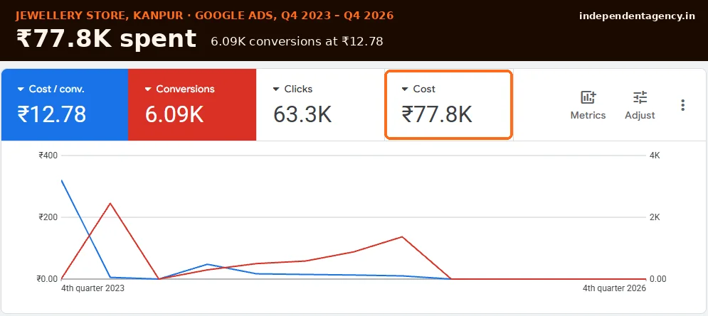 Google Ads results for a Kanpur jewellery store, Q4 2023 to Q4 2026: ₹77.8K cost, 63.3K clicks, 6.09K conversions at ₹12.78