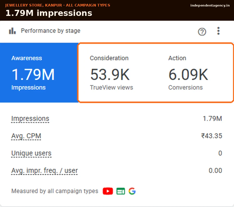 Google Ads performance by stage for a Kanpur jeweller: 1.79M impressions, 53.9K YouTube views, 6.09K conversions