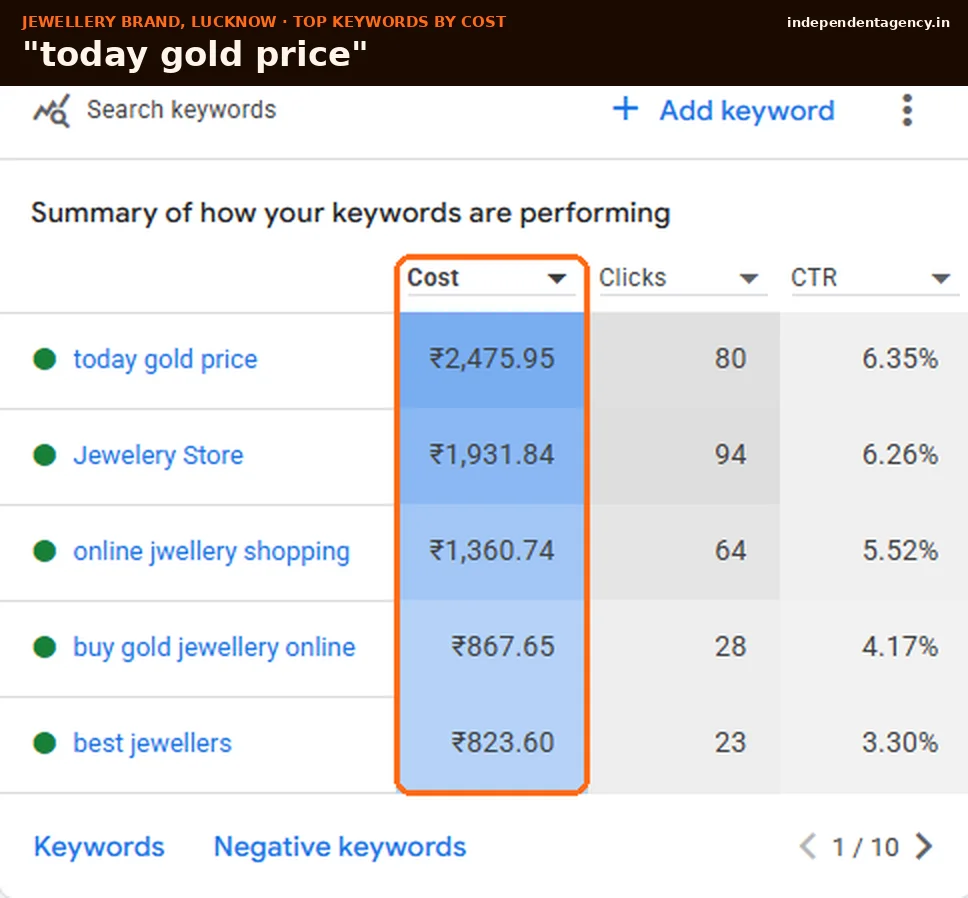 Top Google Ads keywords for a Lucknow jeweller: today gold price, jewellery store