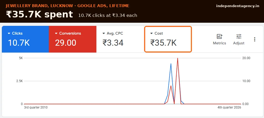 Google Ads lifetime results for a Lucknow jewellery brand: 10.7K clicks at ₹3.34