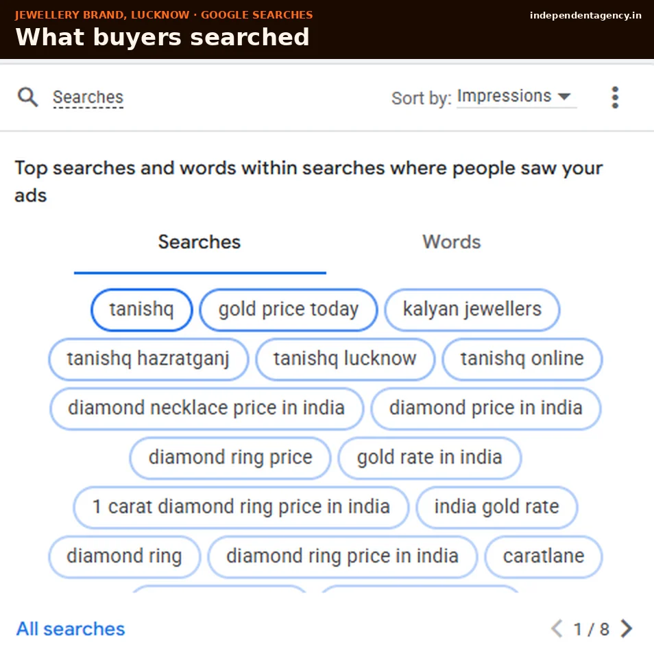 Google searches that showed a Lucknow jeweller's ads, including gold price today, diamond ring price and other jewellery brands