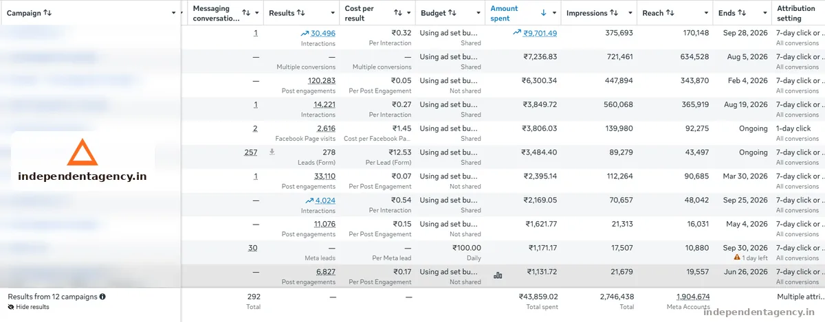 Meta Ads campaign performance dashboard for a solar business in Meta Ads · Plywood