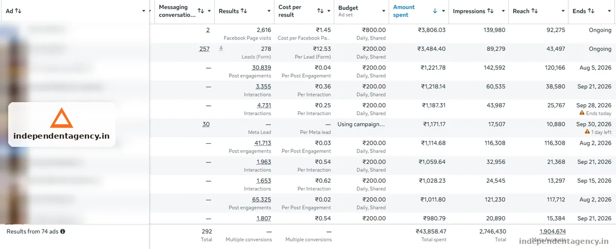 Meta Ads campaign performance dashboard for a solar business in Meta Ads · Plywood