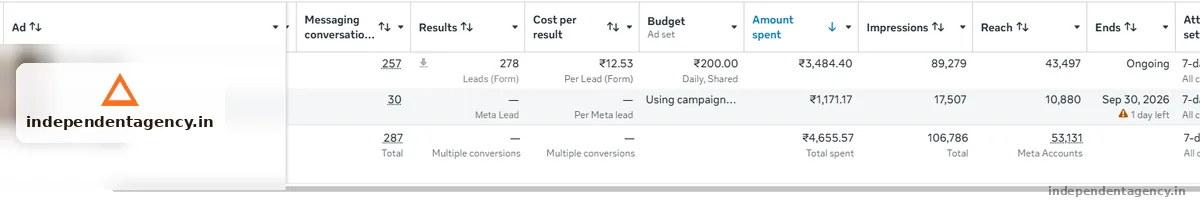 Meta Ads campaign performance dashboard for a solar business in Meta Ads · Plywood