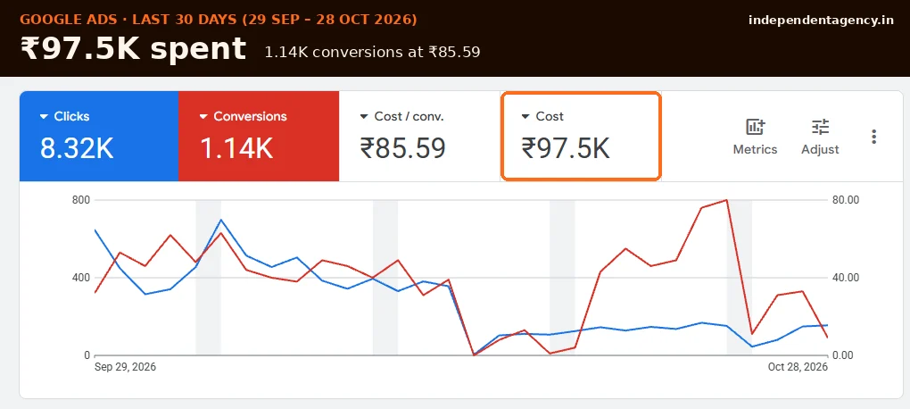Google Ads results for a Lucknow salon, 29 September to 28 October 2026: ₹97.5K cost, 8.32K clicks, 1.14K conversions at ₹85.59