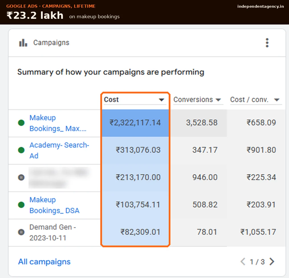 Google Ads campaign summary for a Lucknow salon by cost and cost per conversion
