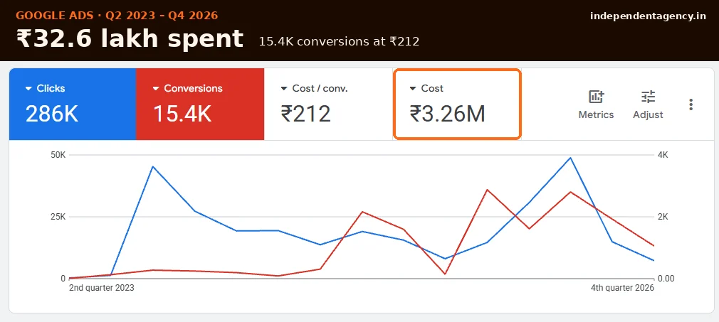 Google Ads lifetime results for a Lucknow salon: ₹3.26M cost, 286K clicks, 15.4K conversions