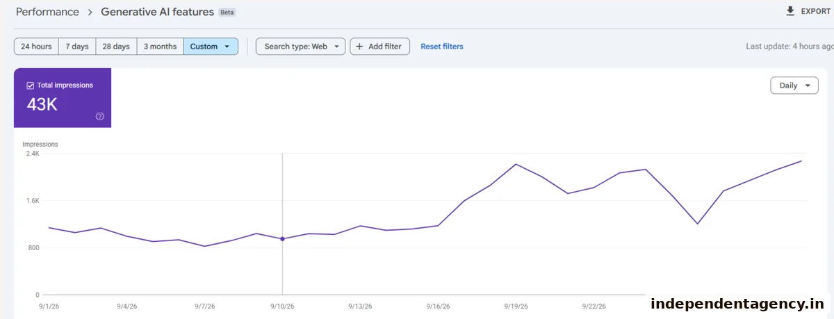 Search Console generative AI features report for a Lucknow jewellery brand: 43K impressions in September 2026