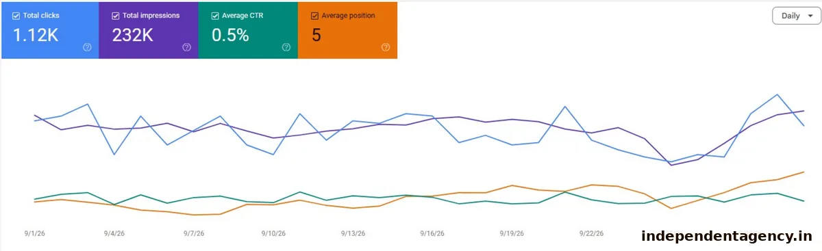 Google Search Console for a Lucknow jewellery brand: 1.12K clicks, 232K impressions, average position 5 in September 2026