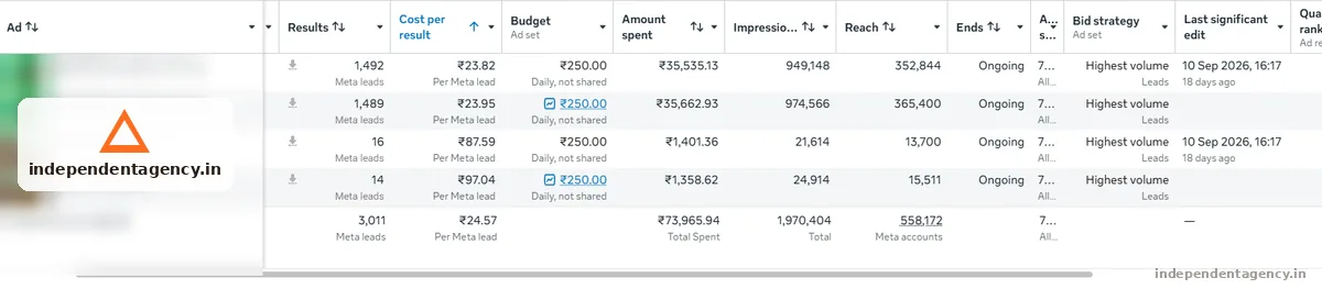 Meta Ads campaign performance dashboard for a solar business in Bareilly