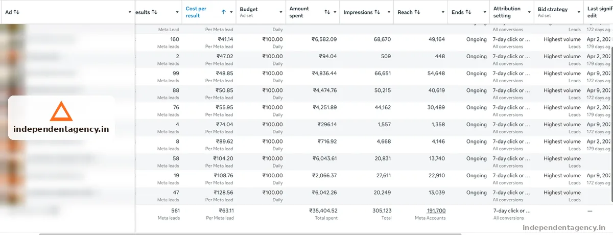 Meta Ads campaign performance dashboard for a solar business in Delhi and Noida