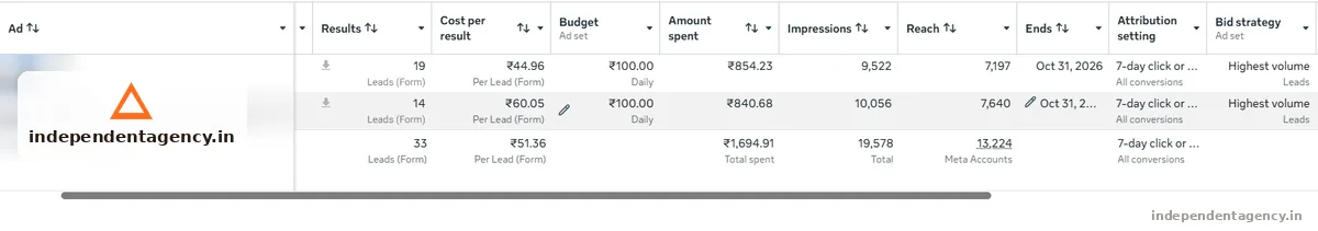 Meta Ads campaign performance dashboard for a solar business in Gonda