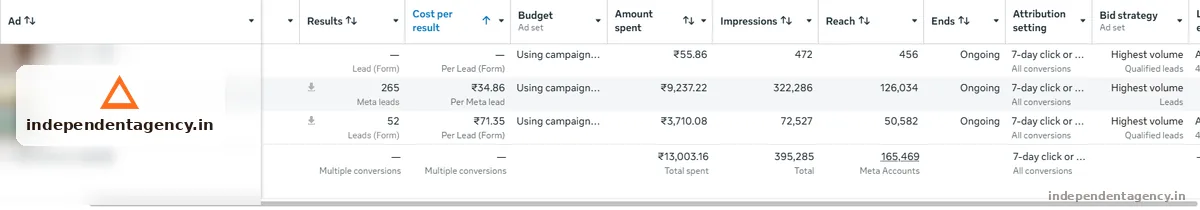 Meta Ads campaign performance dashboard for a solar business in Gorakhpur