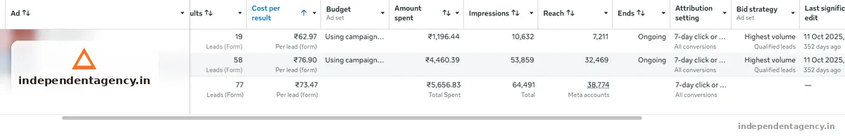 Meta Ads campaign performance dashboard for a solar business in Gurugram