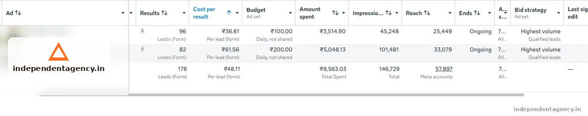 Meta Ads campaign performance dashboard for a solar business in Gurugram