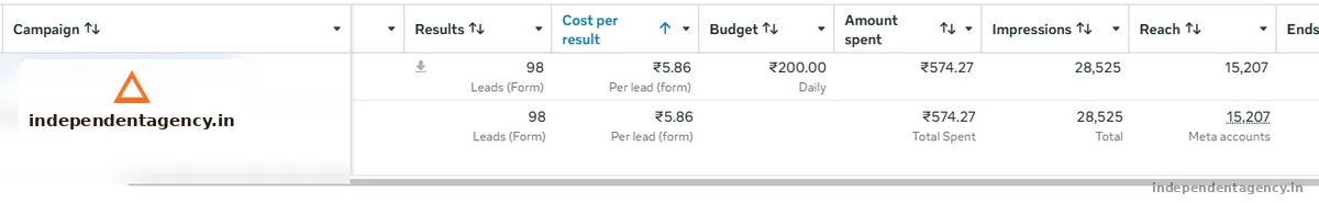 Meta Ads campaign performance dashboard for a solar business in Hardoi