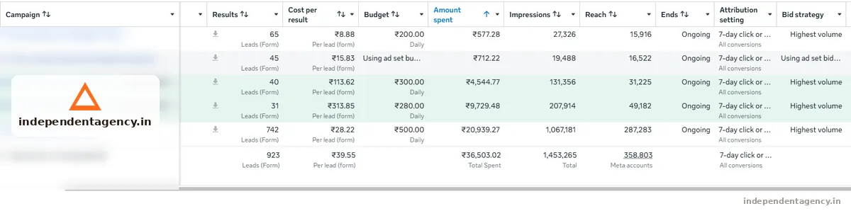 Meta Ads campaign performance dashboard for a solar business in Kannauj