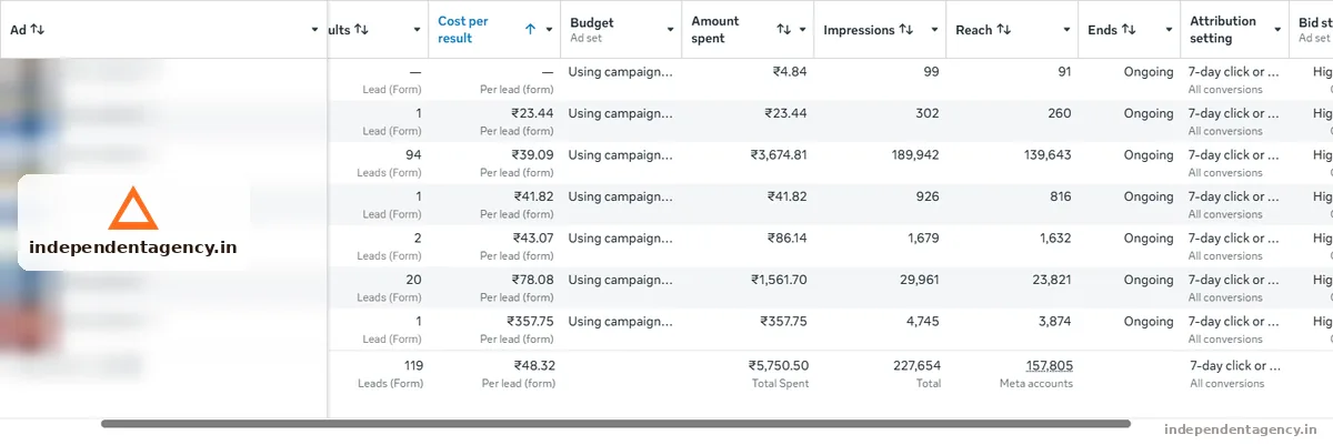 Meta Ads campaign performance dashboard for a solar business in Kanpur