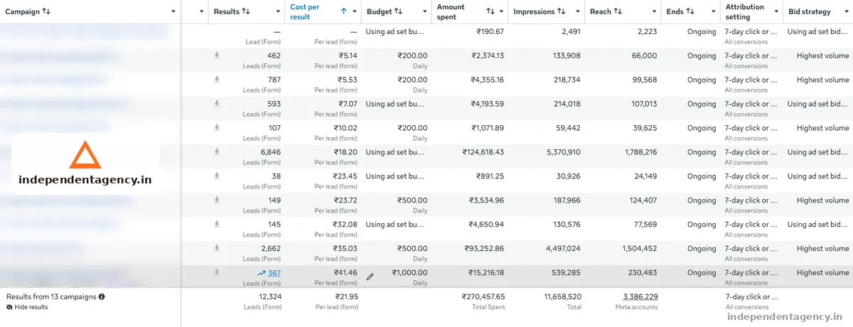 Meta Ads campaign performance dashboard for a solar business in Kanpur