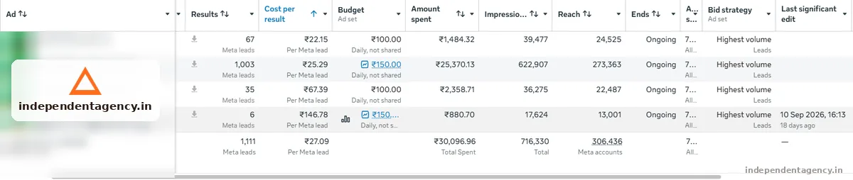 Meta Ads campaign performance dashboard for a solar business in Kanpur