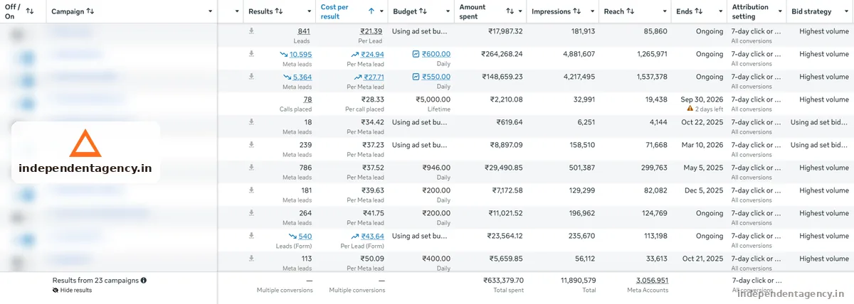 Meta Ads account performance dashboard for a solar business in Lucknow and Delhi
