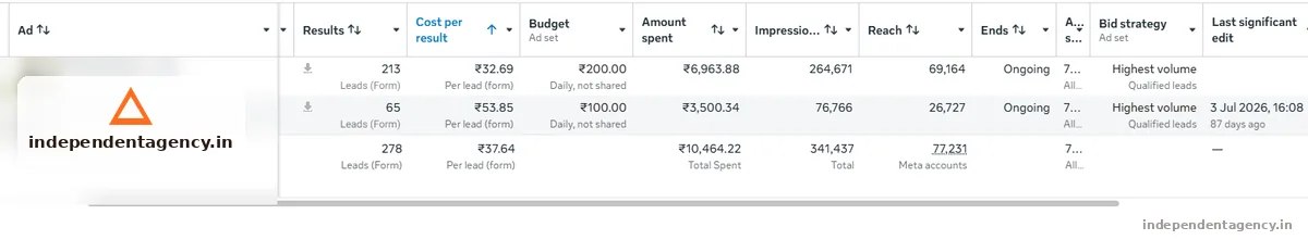 Meta Ads campaign performance dashboard for a solar business in Mahendragarh