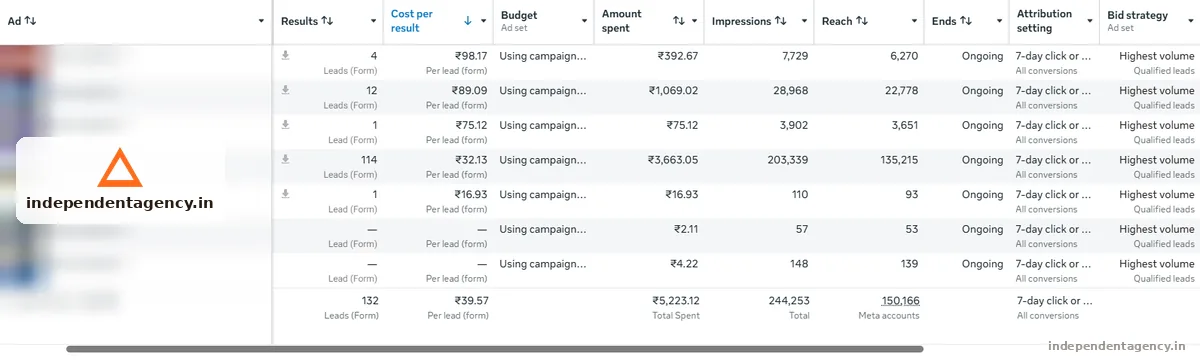 Meta Ads campaign performance dashboard for a solar business in Prayagraj