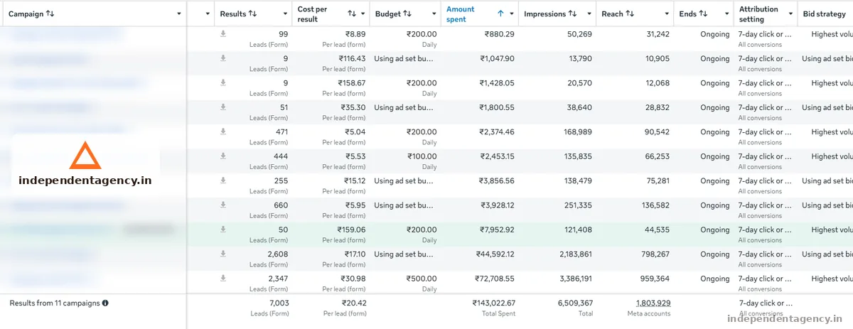 Meta Ads campaign performance dashboard for a solar business in Prayagraj