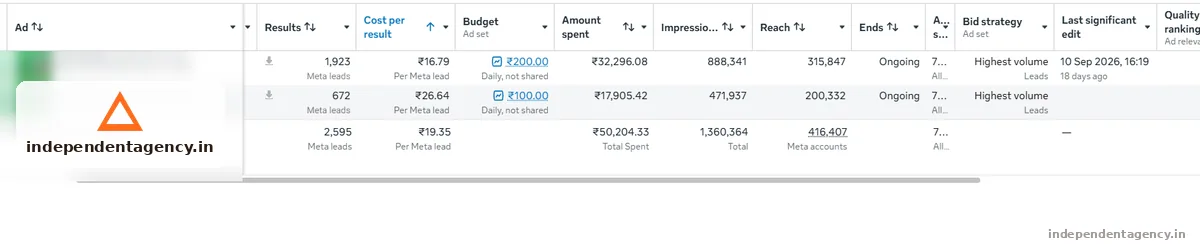 Meta Ads campaign performance dashboard for a solar business in Prayagraj