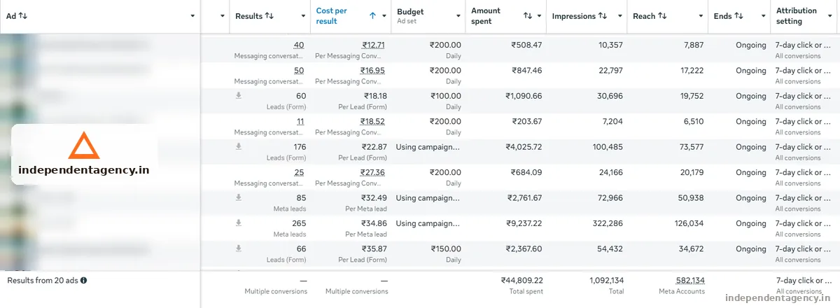 Meta Ads account performance dashboard for a solar business in Multi-city account