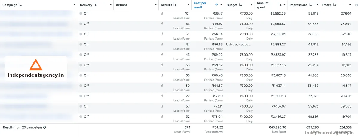 Meta Ads account performance dashboard for a solar business in UP and Haryana