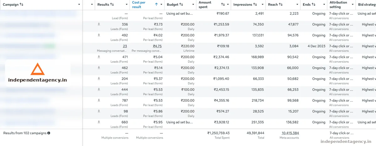 Meta Ads account performance dashboard for a solar business in Multi-city account