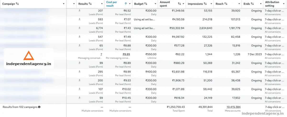 Meta Ads account performance dashboard for a solar business in Multi-city account
