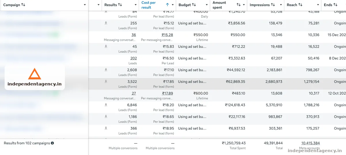 Meta Ads account performance dashboard for a solar business in Multi-city account