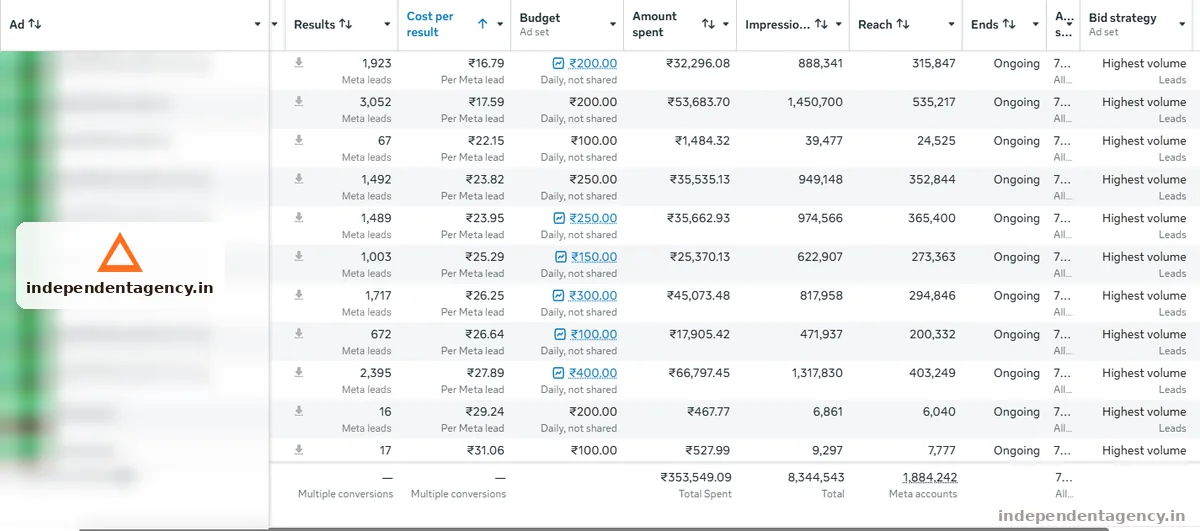 Meta Ads account performance dashboard for a solar business in Multi-city account