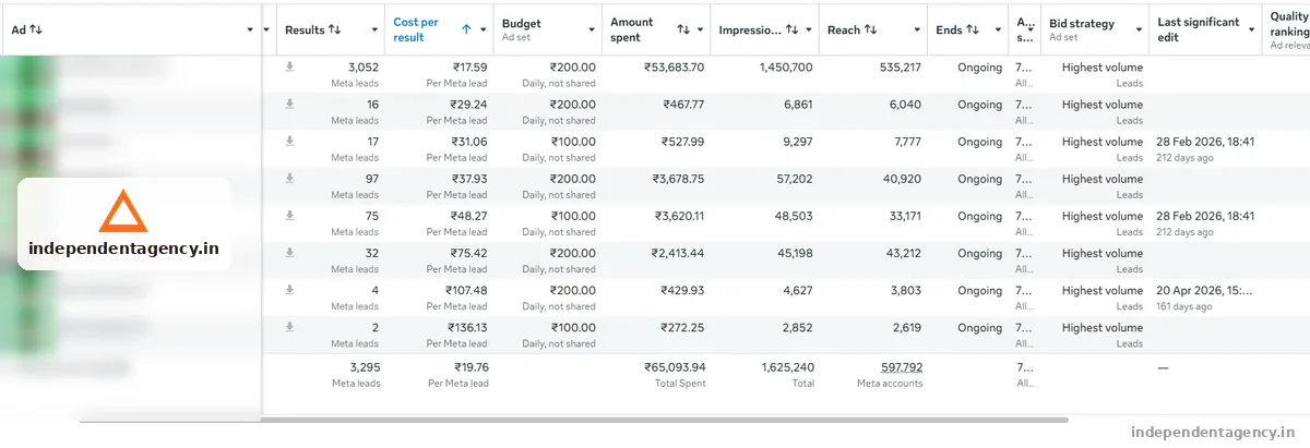 Meta Ads account performance dashboard for a solar business in Multi-city account