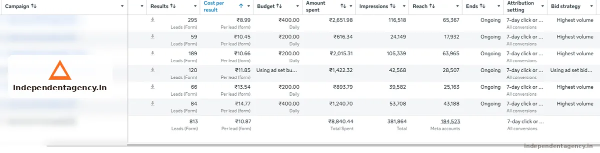Meta Ads campaign performance dashboard for a solar business in Varanasi